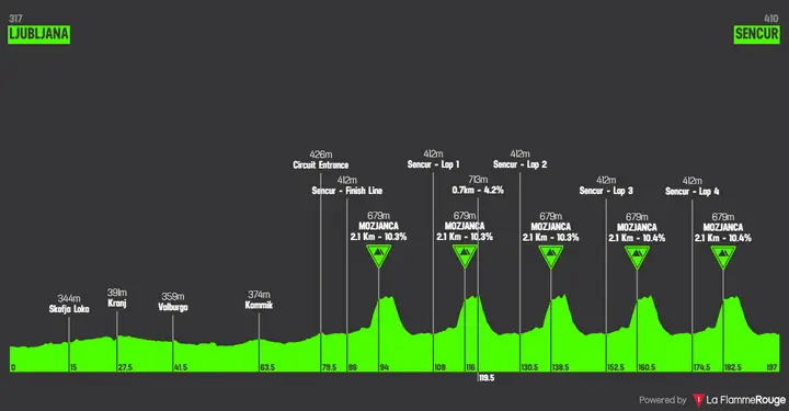 Profile of the men's elite road race European Championships 2026