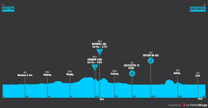 Profile of stage 2 of the 2026 Tour of Britain