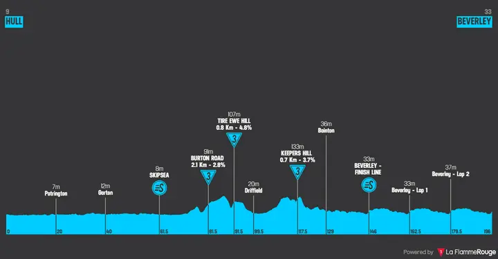 Profile of stage 3 of the 2026 Tour of Britain