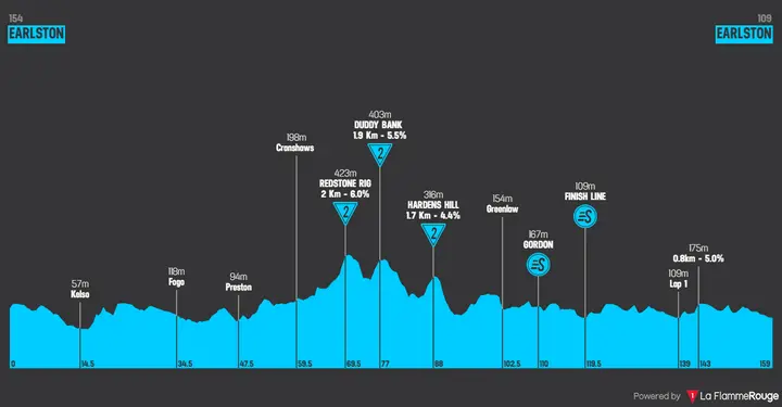 Profile of stage 5 of the 2026 Tour of Britain