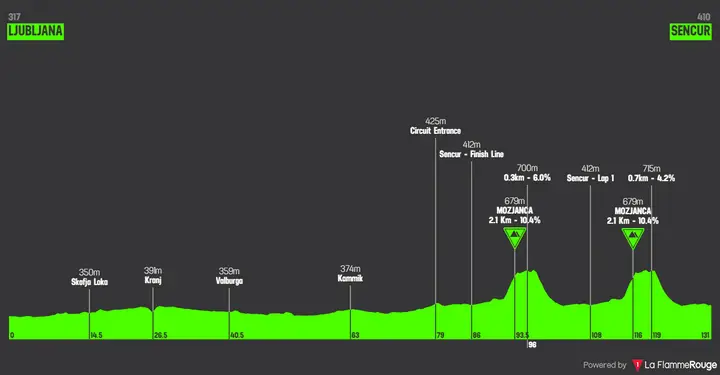 Profile of the women's elite road race European Championships 2026