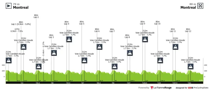 Profile of the men's under-23 road race world championships 2026