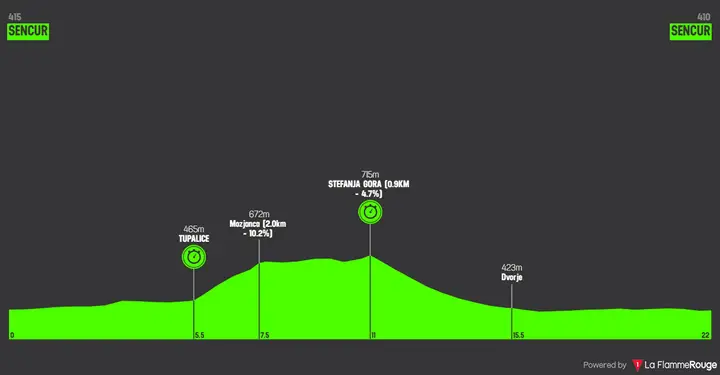 Profile of the 2026 European Championships individual time trial
