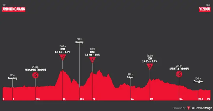 Profile of stage 5 of the 2026 Tour of Guangxi