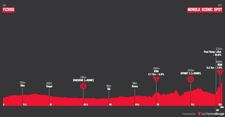 Profile of stage 6 of the 2026 Tour of Guangxi