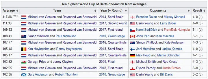 2021 09 09 15 35 29 PDC World Cup of Darts  Wikipedia