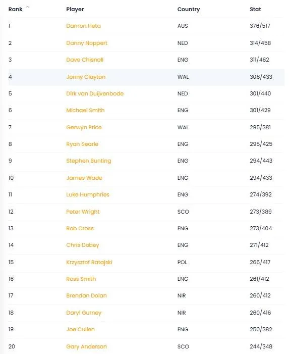 Statistics: Darts Orakel