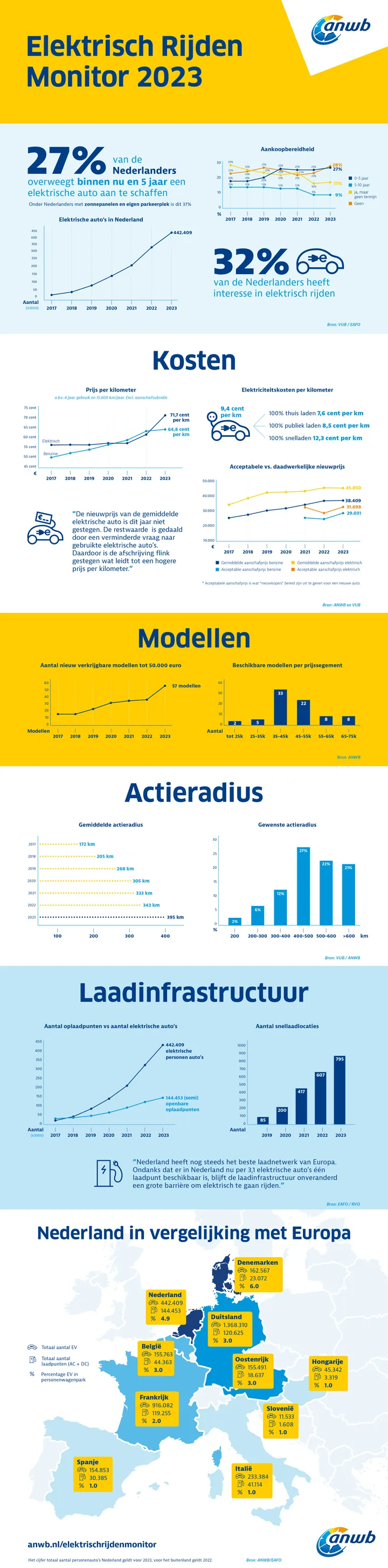 elektrisch rijden monitor infographic