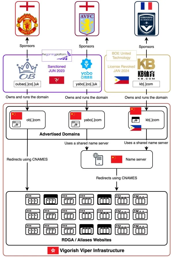 de relatie tussen Vigorish Viper, kb[.]com en bekende organisaties onder sanctie. Bron: Infoblox - &ldquo;Vigorish Viper: A Venomous Bet&rdquo;