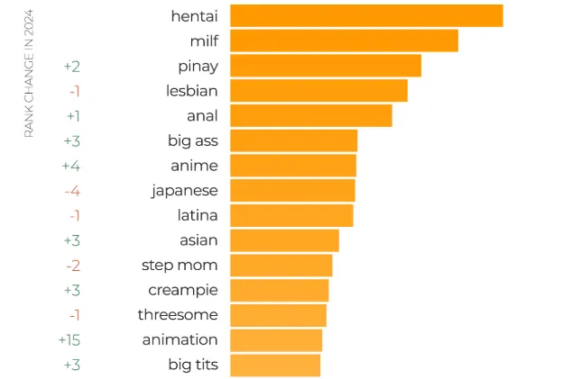 pornhub meest gezochte termen 2024