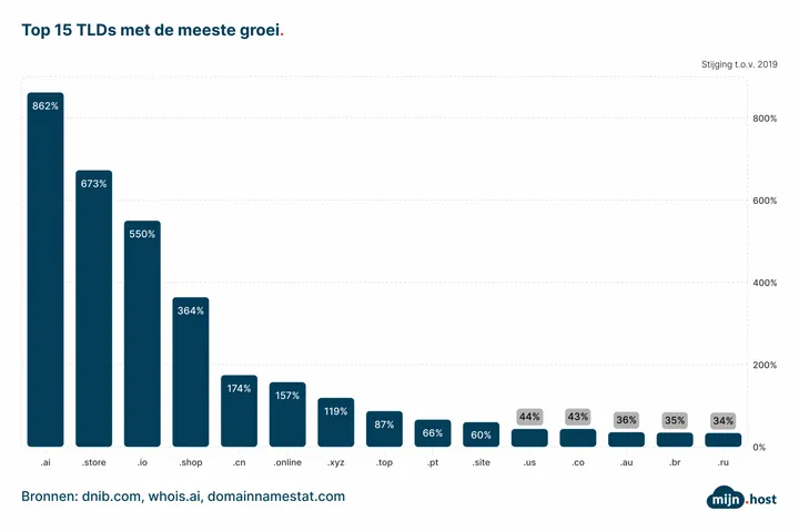 top 15 tlds met de meeste groei