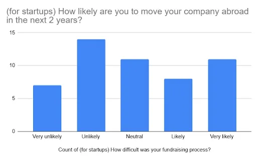 Startups
