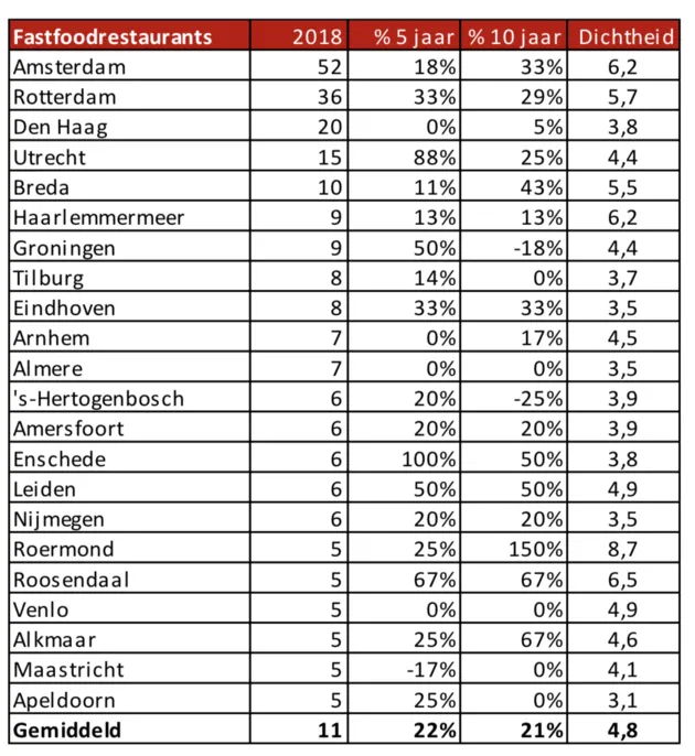 20 gemeenten meeste fastfoodrestaurants