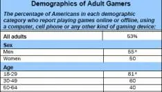 53-amerikaanse-volwassenen-speelt-games.jpg