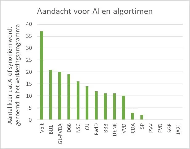Hoeveel aandacht voor AI staat er in de verkiezingsprogramma`s