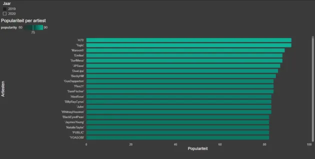 <em>Afbeelding 8, top 20 populairste artiesten 2019<\/em>