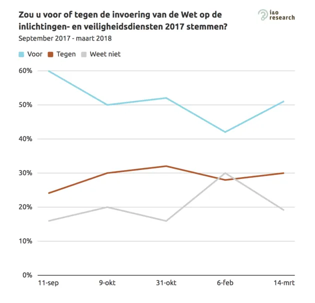 Beeld: I&amp;O Research