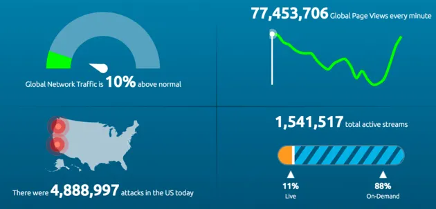 akamai transacties