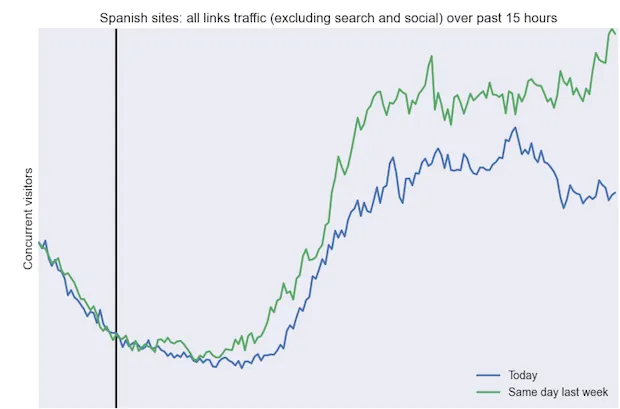 al het link verkeer spanje eerste 15 uur 1