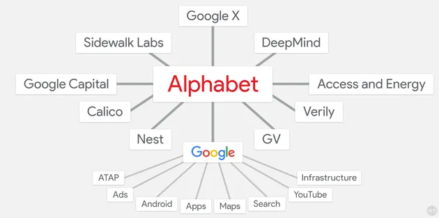Alphabet-Org-Chart