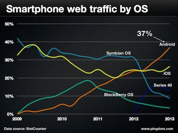 android-neemt-de-leiding-in-webtraffic.jpg
