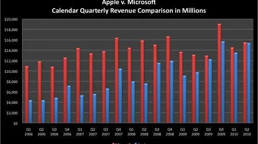 apple-loopt-in-op-microsoft.jpg