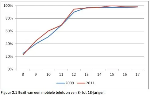 bijna-alle-kinderen-hebben-een-eigen-mob.jpg