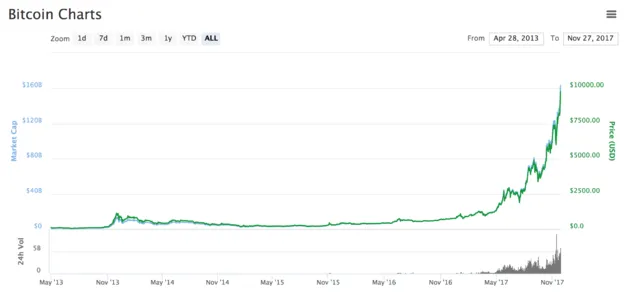 De stijging is januari dit jaar begonnen. Beeld: coinmarketcap.com