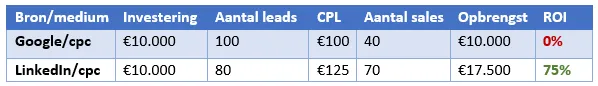 Blog CRM-GA koppeling - Tabel 2