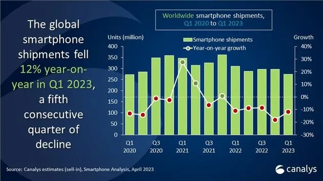canalys q123 smartphpnes