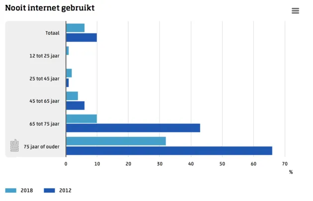 <em>Nooit internet gebruikt, 2012 tov 2018. Beeld: CBS<\/em>