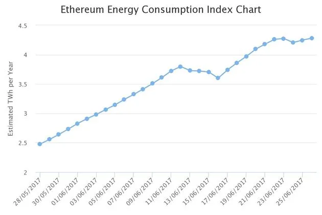 De energieconsumptie van Ethereum is bijna verdubbeld, alleen in de laatste maand.