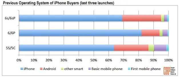 Android-gebruikers stappen over