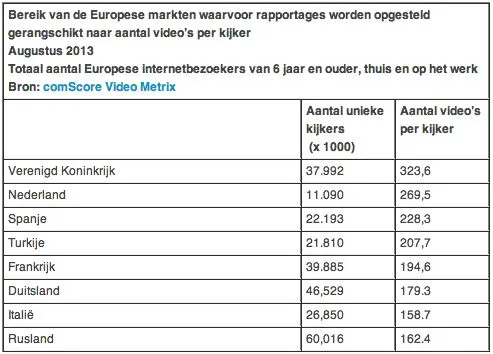 comscore-11-1-miljoen-nederlanders-kijke.jpg