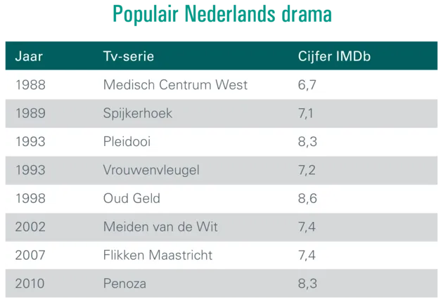 <i>Bron: IMDB, ABN AMRO.</i>