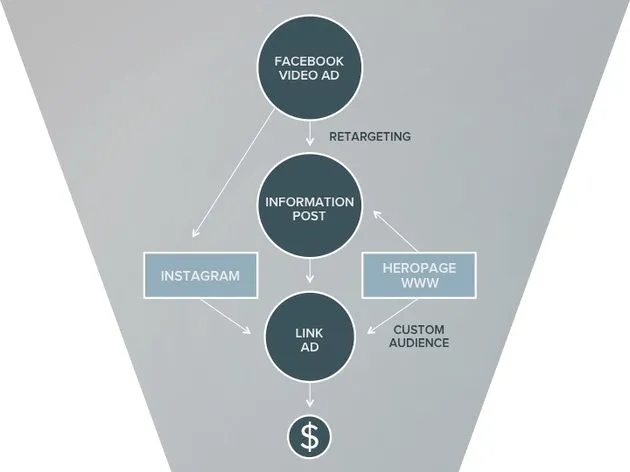Social advertising