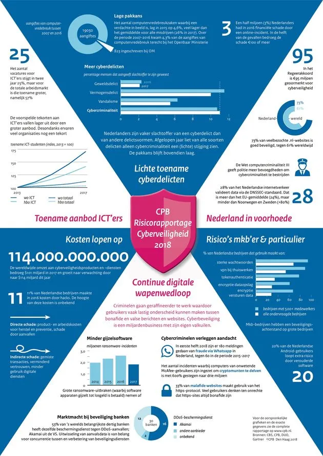 CPB-Infographic-Notitie-Cyberveiligheid-okt2018