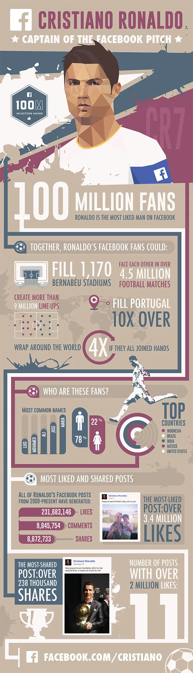 Cristiano Ronaldo 100 miljoen volgers op Facebook