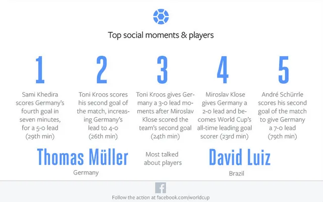 Facebook-stats-Brazilie-Duitsland