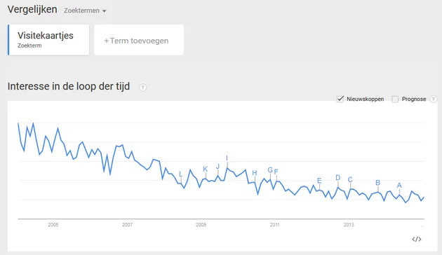 Dalende trend Visitekaartjes