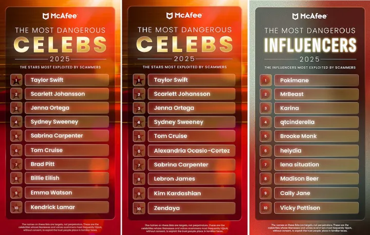 Links de ranglijst wereldwijd, in het midden de ranglijst voor de VS, rechts de lijst met influencers.