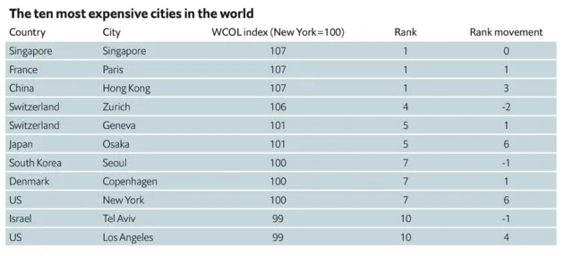 <em>De top 10 van duurste steden ter wereld.<\/em>