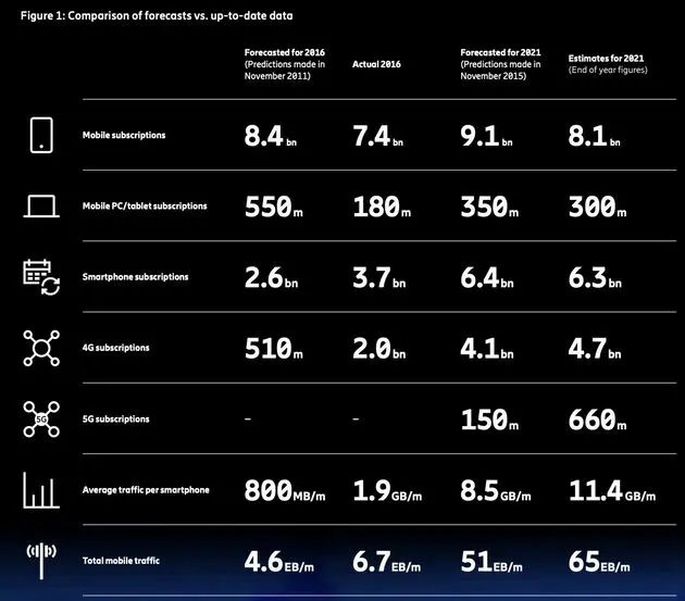 ericsson mobility report