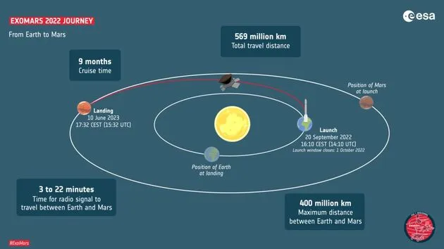 Het `vluchtschema` voor Rosalind Franklin, de Europese marsrover. (Bron: <a href=\