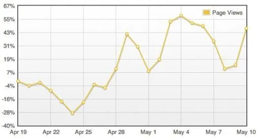 facebook-like-vergroot-referral-traffic-.jpg
