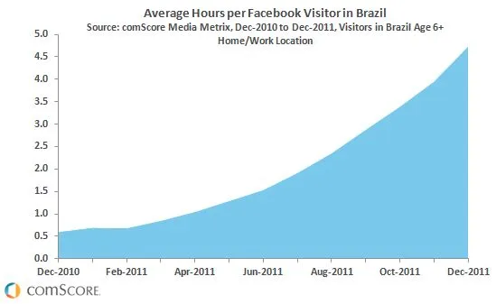 facebook-nu-ook-marktleider-in-brazilie.jpg