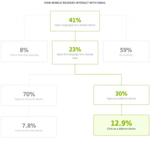 <em>Figuur 3 Hoe mobiele gebruikers interacteren met email (campaignmonitor, 2014)<\/em>