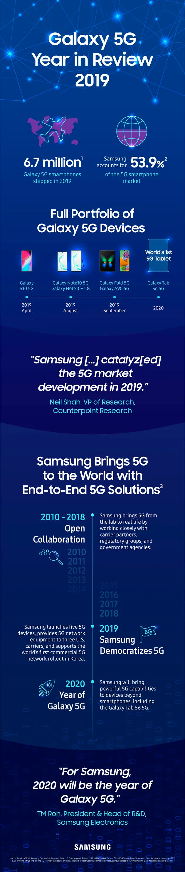 <em>5G Year in R<\/em>eview