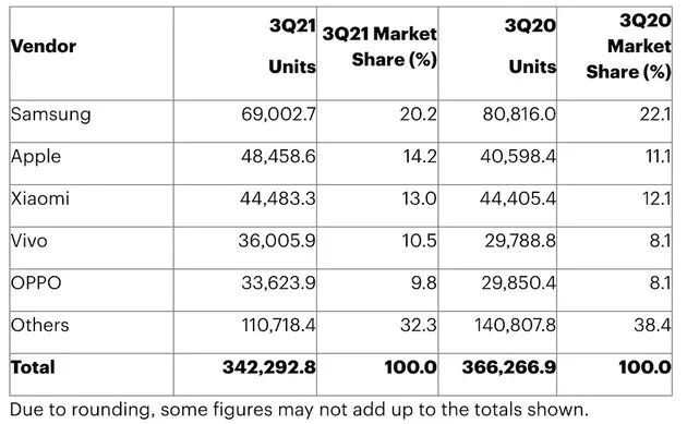 De smartphone cijfers van Q3 (Bron: <a href=\