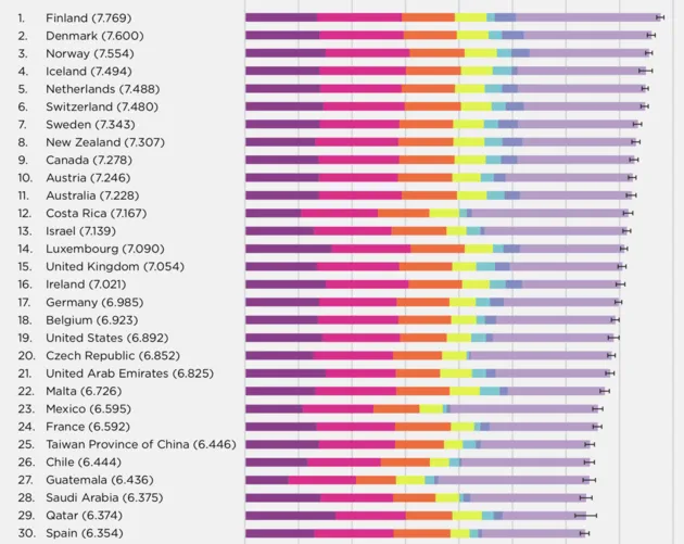 <em>De top 30 gelukkigste landen ter wereld.<\/em>
